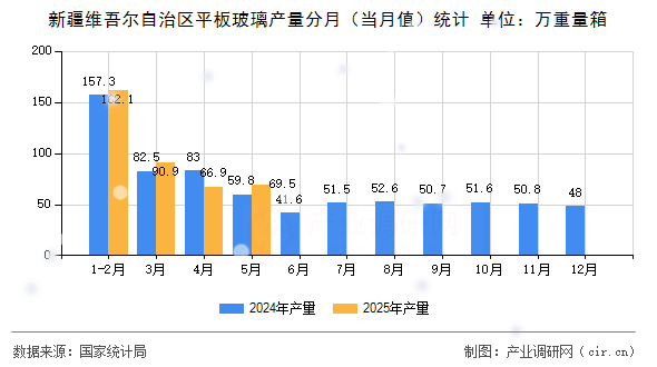 新疆維吾爾自治區(qū)平板玻璃產(chǎn)量分月（當(dāng)月值）統(tǒng)計(jì)