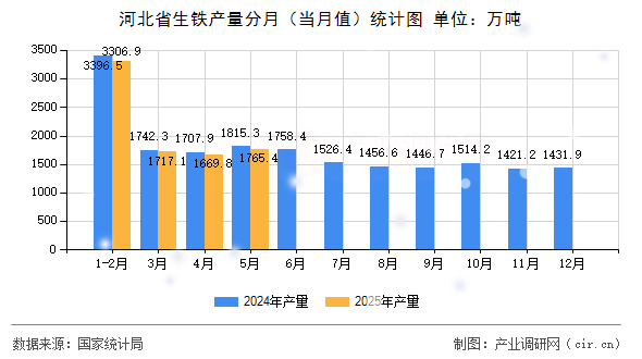 河北省生鐵產(chǎn)量分月（當(dāng)月值）統(tǒng)計圖