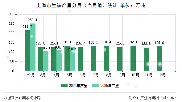 上海市生鐵產(chǎn)量分月（當(dāng)月值）統(tǒng)計(jì)