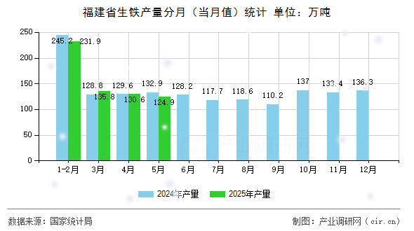 福建省生鐵產(chǎn)量分月（當(dāng)月值）統(tǒng)計(jì)