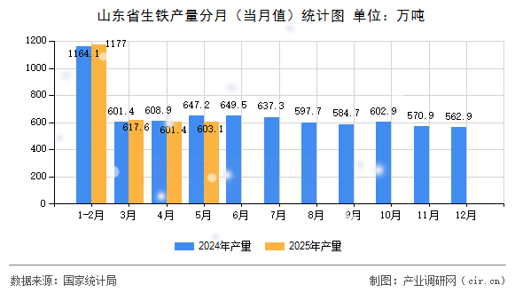 山東省生鐵產(chǎn)量分月（當(dāng)月值）統(tǒng)計(jì)圖