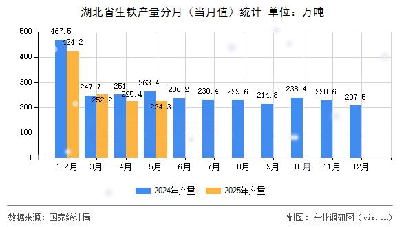 湖北省生鐵產(chǎn)量分月（當月值）統(tǒng)計
