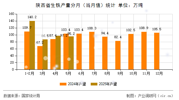 陜西省生鐵產(chǎn)量分月（當月值）統(tǒng)計