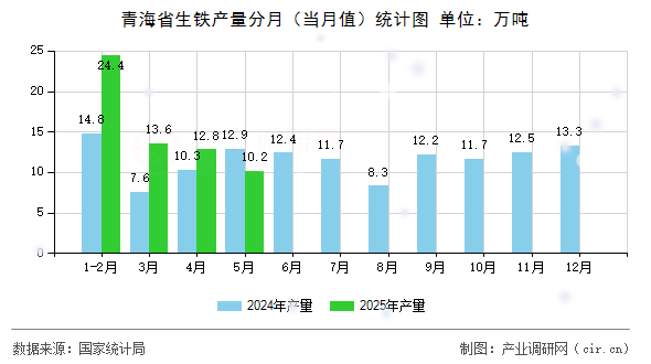 青海省生鐵產(chǎn)量分月（當(dāng)月值）統(tǒng)計(jì)圖