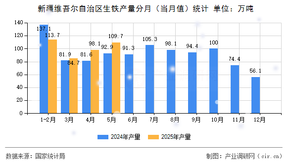 新疆維吾爾自治區(qū)生鐵產(chǎn)量分月（當(dāng)月值）統(tǒng)計