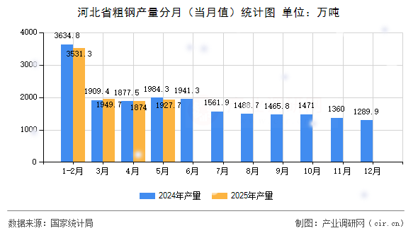 河北省粗鋼產(chǎn)量分月（當(dāng)月值）統(tǒng)計(jì)圖