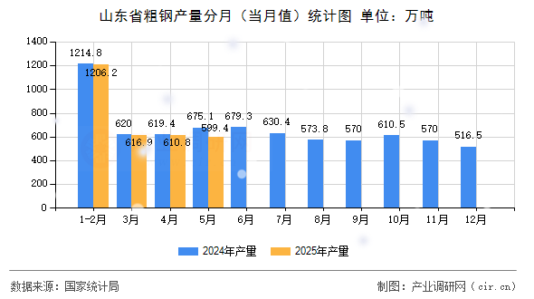 山東省粗鋼產量分月（當月值）統(tǒng)計圖