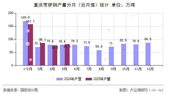 重慶市粗鋼產(chǎn)量分月（當(dāng)月值）統(tǒng)計