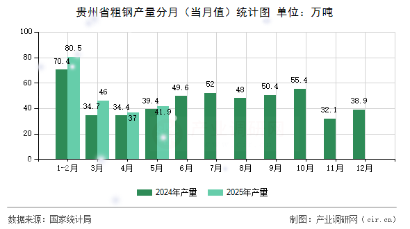 貴州省粗鋼產(chǎn)量分月（當月值）統(tǒng)計圖