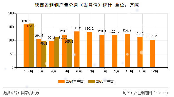 陜西省粗鋼產(chǎn)量分月（當(dāng)月值）統(tǒng)計