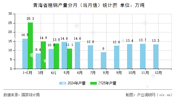 青海省粗鋼產(chǎn)量分月（當(dāng)月值）統(tǒng)計圖