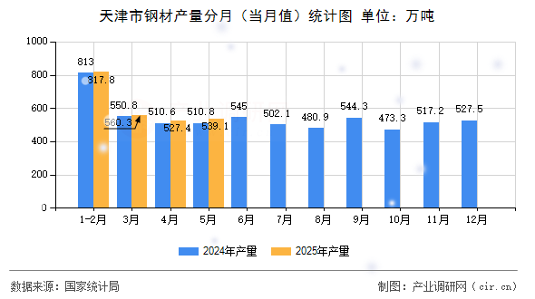 天津市鋼材產(chǎn)量分月（當(dāng)月值）統(tǒng)計圖