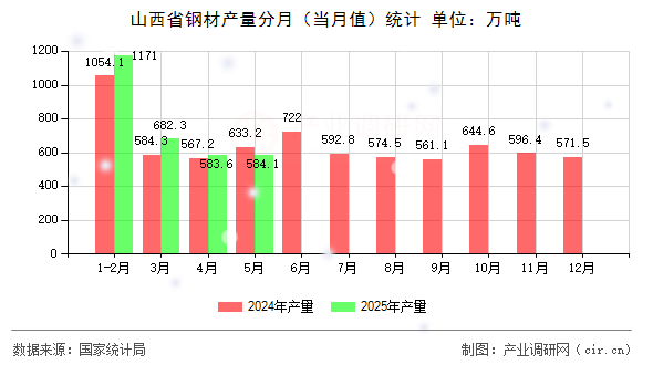 山西省鋼材產(chǎn)量分月（當(dāng)月值）統(tǒng)計(jì)