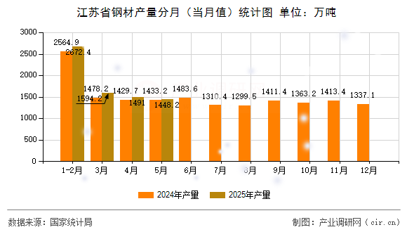 江蘇省鋼材產(chǎn)量分月（當(dāng)月值）統(tǒng)計(jì)圖