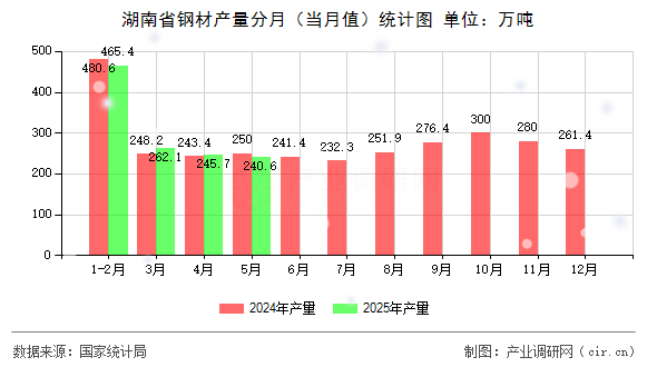 湖南省鋼材產(chǎn)量分月（當(dāng)月值）統(tǒng)計(jì)圖