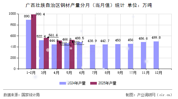 廣西壯族自治區(qū)鋼材產(chǎn)量分月（當(dāng)月值）統(tǒng)計(jì)