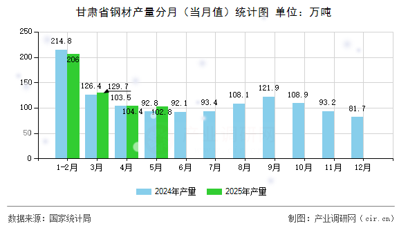 甘肅省鋼材產(chǎn)量分月（當(dāng)月值）統(tǒng)計(jì)圖