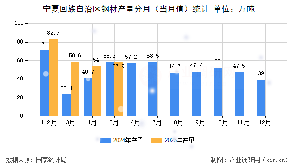 寧夏回族自治區(qū)鋼材產(chǎn)量分月（當(dāng)月值）統(tǒng)計