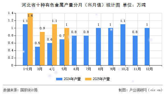 河北省十種有色金屬產(chǎn)量分月（當(dāng)月值）統(tǒng)計圖