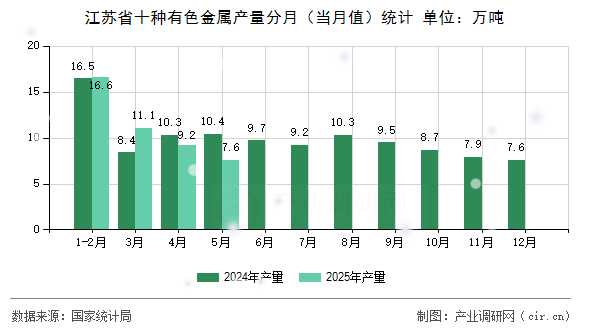 江蘇省十種有色金屬產(chǎn)量分月（當(dāng)月值）統(tǒng)計(jì)