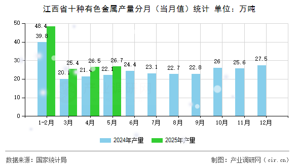 江西省十種有色金屬產(chǎn)量分月（當(dāng)月值）統(tǒng)計(jì)