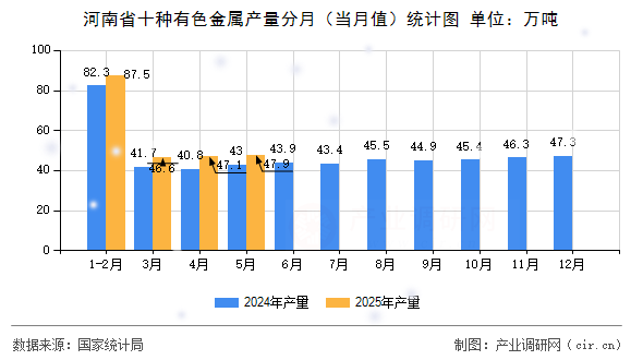 河南省十種有色金屬產(chǎn)量分月（當(dāng)月值）統(tǒng)計(jì)圖