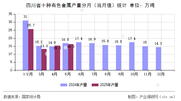 四川省十種有色金屬產(chǎn)量分月（當(dāng)月值）統(tǒng)計(jì)