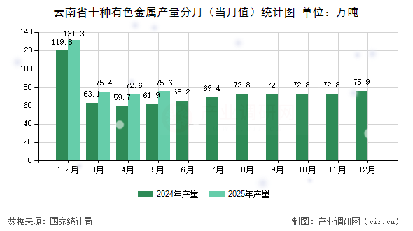 云南省十種有色金屬產(chǎn)量分月（當(dāng)月值）統(tǒng)計(jì)圖