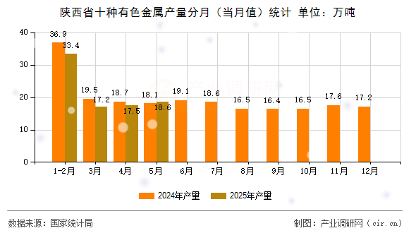 陜西省十種有色金屬產(chǎn)量分月（當月值）統(tǒng)計