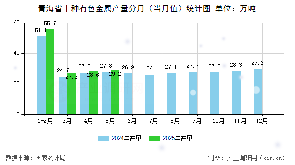 青海省十種有色金屬產(chǎn)量分月（當(dāng)月值）統(tǒng)計(jì)圖