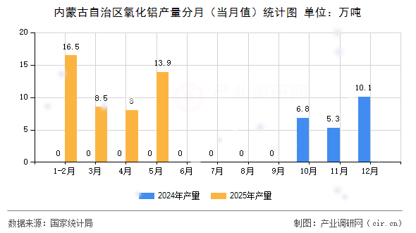內(nèi)蒙古自治區(qū)氧化鋁產(chǎn)量分月（當月值）統(tǒng)計圖