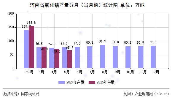 河南省氧化鋁產(chǎn)量分月（當月值）統(tǒng)計圖