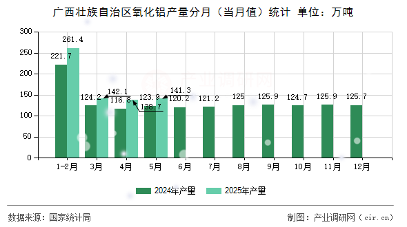 廣西壯族自治區(qū)氧化鋁產(chǎn)量分月（當(dāng)月值）統(tǒng)計(jì)