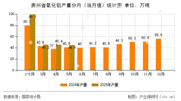貴州省氧化鋁產(chǎn)量分月（當(dāng)月值）統(tǒng)計(jì)圖