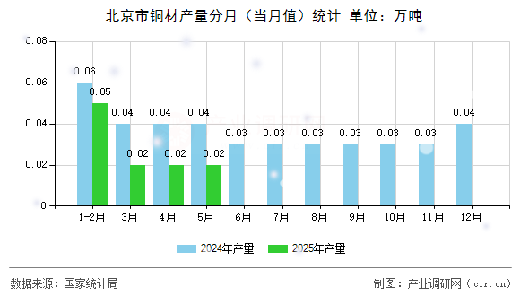 北京市銅材產(chǎn)量分月（當(dāng)月值）統(tǒng)計