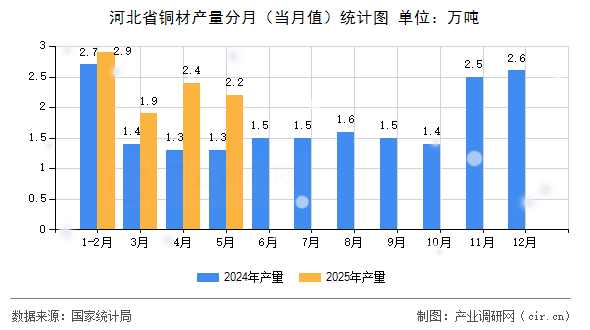 河北省銅材產(chǎn)量分月（當(dāng)月值）統(tǒng)計圖