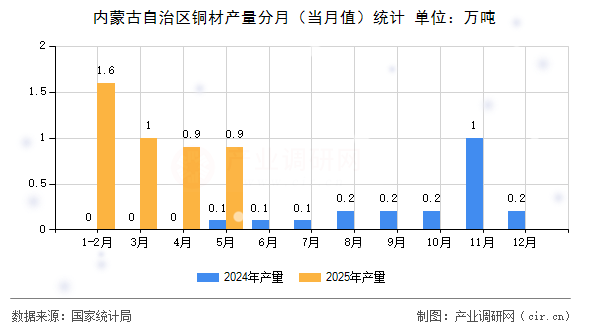 內(nèi)蒙古自治區(qū)銅材產(chǎn)量分月（當(dāng)月值）統(tǒng)計(jì)