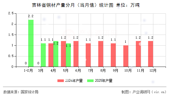 吉林省銅材產(chǎn)量分月（當(dāng)月值）統(tǒng)計(jì)圖