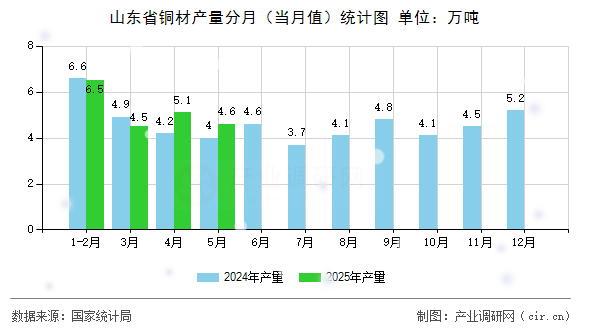 山東省銅材產(chǎn)量分月（當(dāng)月值）統(tǒng)計(jì)圖