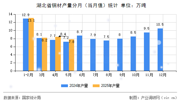 湖北省銅材產(chǎn)量分月（當(dāng)月值）統(tǒng)計(jì)