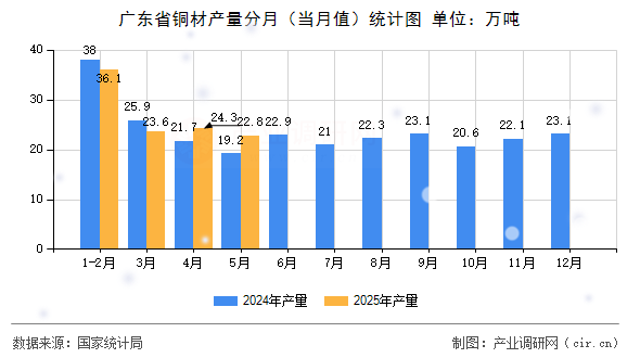廣東省銅材產(chǎn)量分月（當(dāng)月值）統(tǒng)計圖