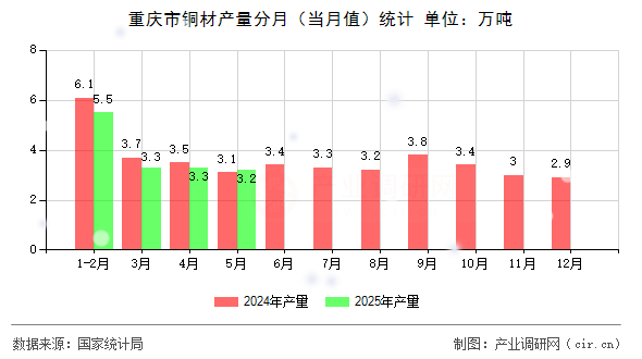 重慶市銅材產(chǎn)量分月（當(dāng)月值）統(tǒng)計