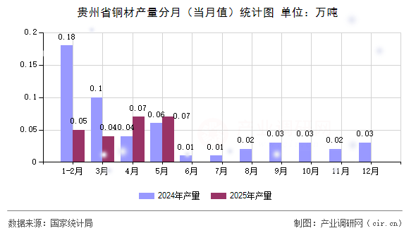 貴州省銅材產(chǎn)量分月（當(dāng)月值）統(tǒng)計圖