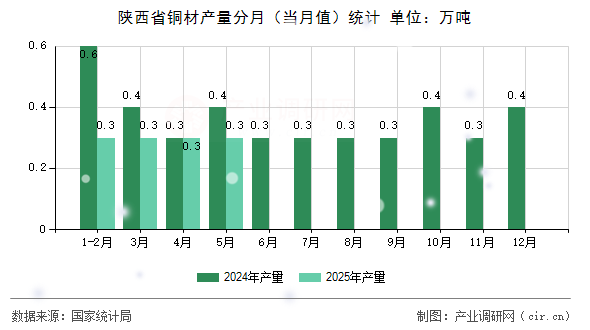 陜西省銅材產(chǎn)量分月（當(dāng)月值）統(tǒng)計(jì)