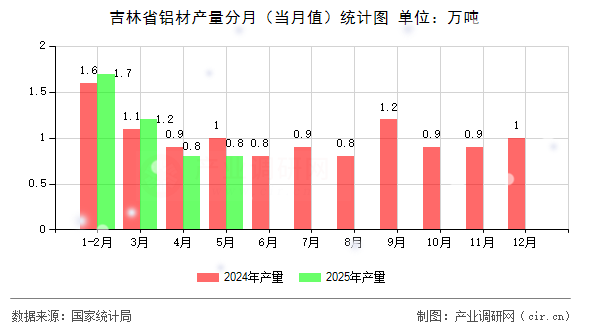 吉林省鋁材產(chǎn)量分月（當(dāng)月值）統(tǒng)計(jì)圖