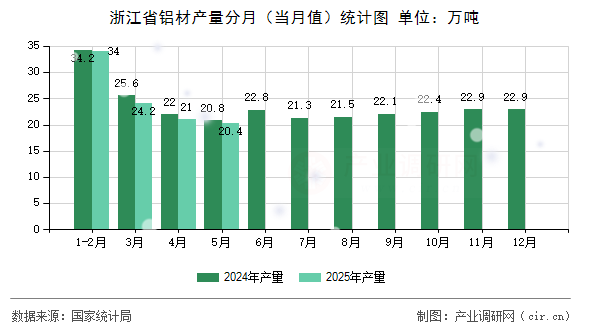 浙江省鋁材產(chǎn)量分月（當(dāng)月值）統(tǒng)計(jì)圖