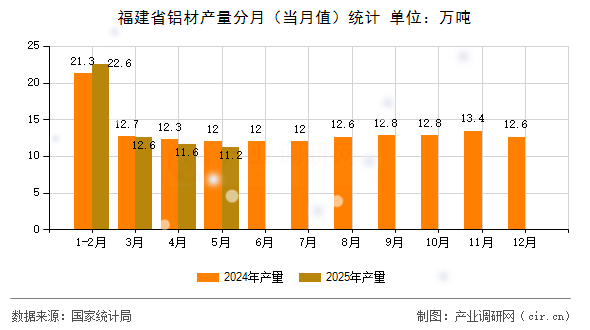 福建省鋁材產(chǎn)量分月（當(dāng)月值）統(tǒng)計