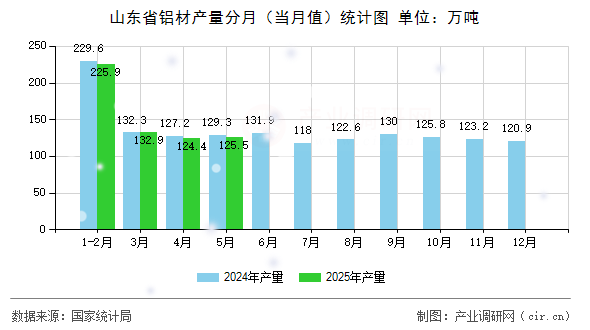 山東省鋁材產(chǎn)量分月（當(dāng)月值）統(tǒng)計(jì)圖