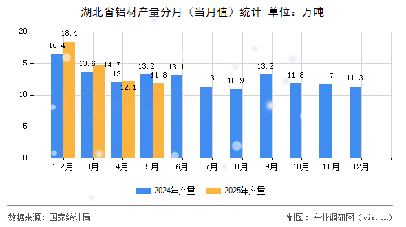 湖北省鋁材產(chǎn)量分月（當(dāng)月值）統(tǒng)計(jì)