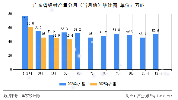 廣東省鋁材產(chǎn)量分月（當月值）統(tǒng)計圖